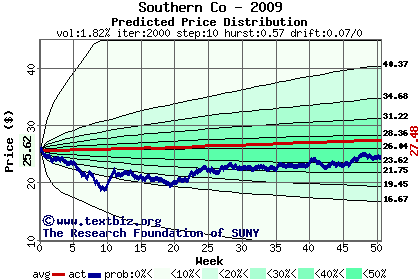 Predicted price distribution