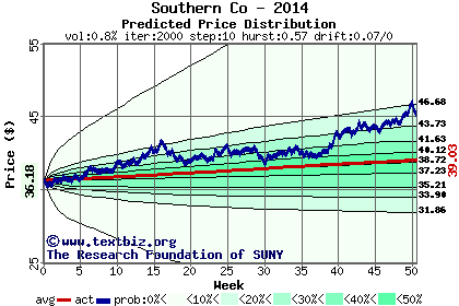 Predicted price distribution