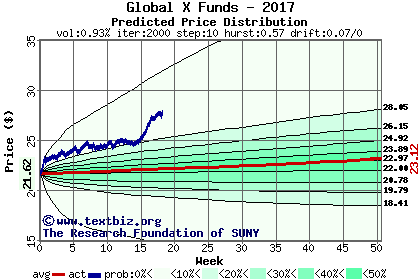 Predicted price distribution