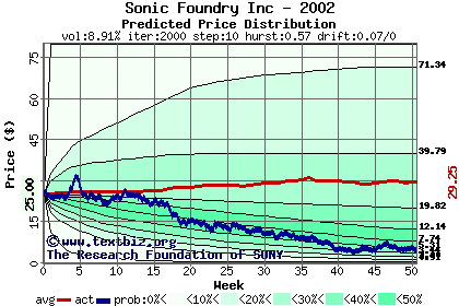 Predicted price distribution