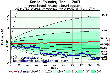 Predicted price distribution