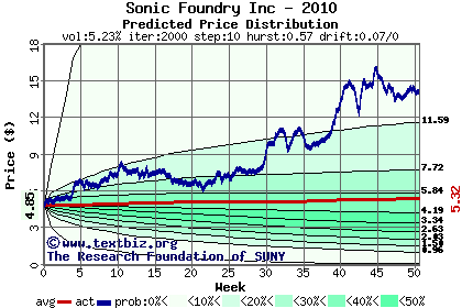 Predicted price distribution