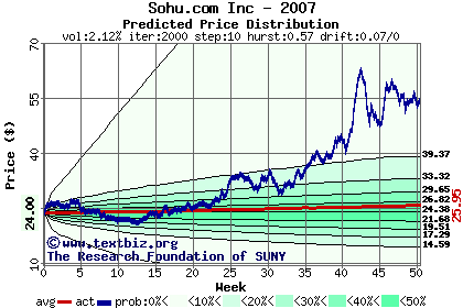 Predicted price distribution