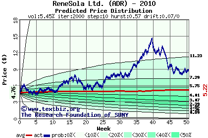 Predicted price distribution