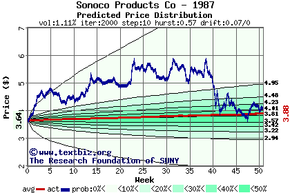 Predicted price distribution