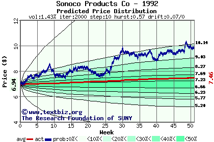 Predicted price distribution