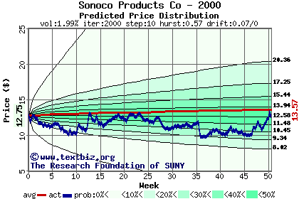 Predicted price distribution