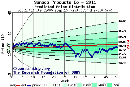 Predicted price distribution