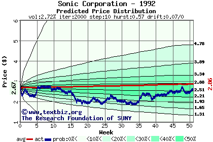 Predicted price distribution