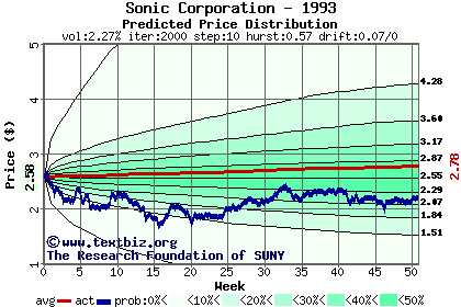 Predicted price distribution