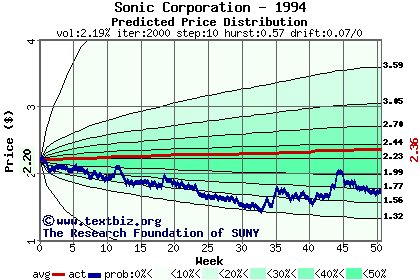 Predicted price distribution