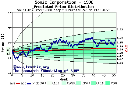 Predicted price distribution