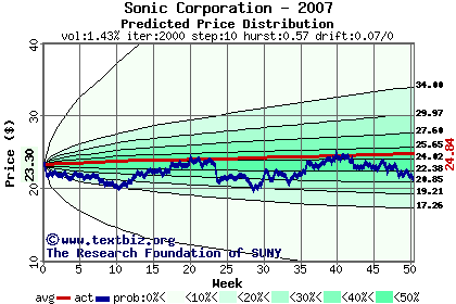 Predicted price distribution