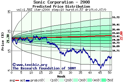 Predicted price distribution