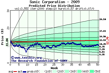 Predicted price distribution