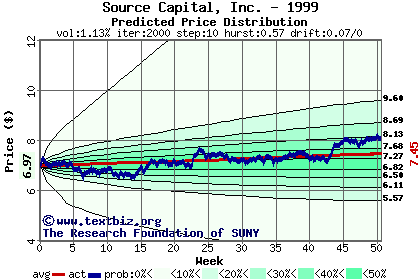 Predicted price distribution