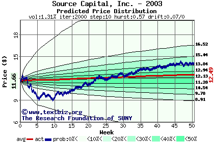 Predicted price distribution