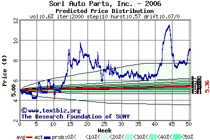 Predicted price distribution