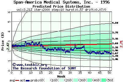 Predicted price distribution