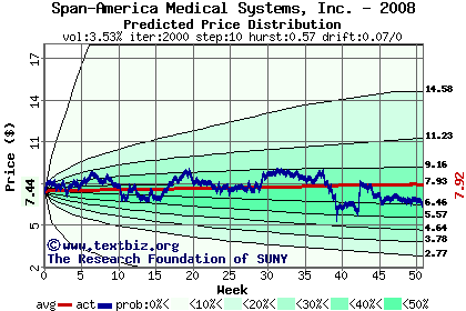 Predicted price distribution