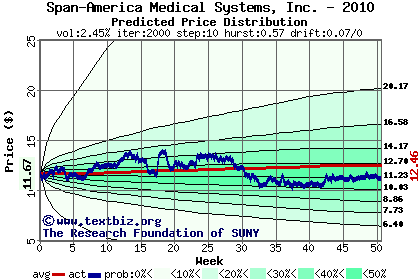 Predicted price distribution