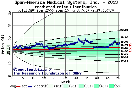 Predicted price distribution