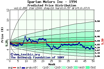 Predicted price distribution