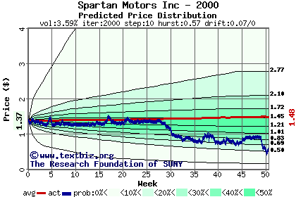 Predicted price distribution