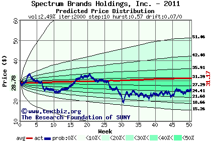 Predicted price distribution