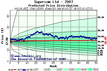 Predicted price distribution