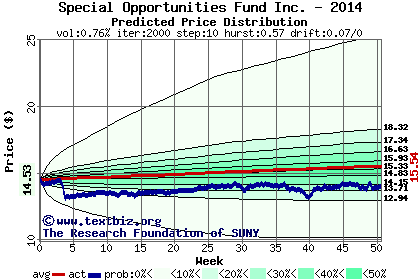 Predicted price distribution