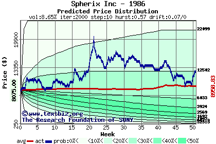Predicted price distribution