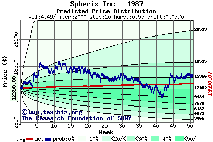 Predicted price distribution