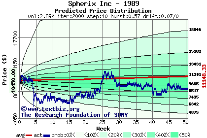 Predicted price distribution