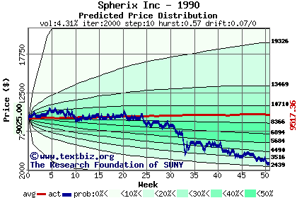 Predicted price distribution