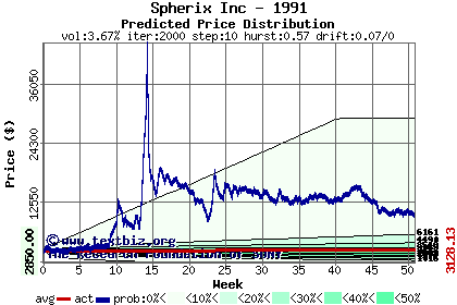 Predicted price distribution