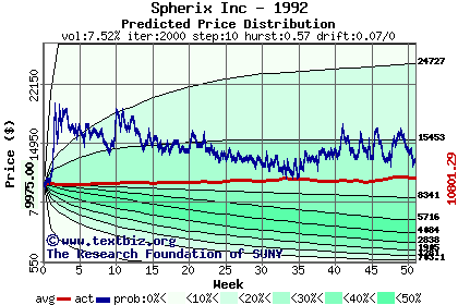 Predicted price distribution