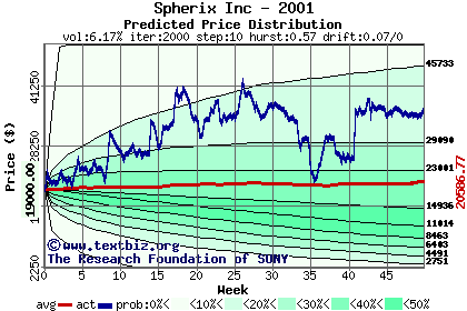 Predicted price distribution