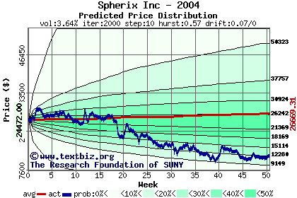 Predicted price distribution