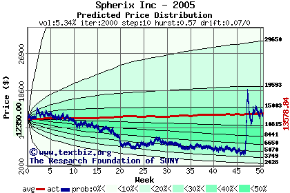 Predicted price distribution