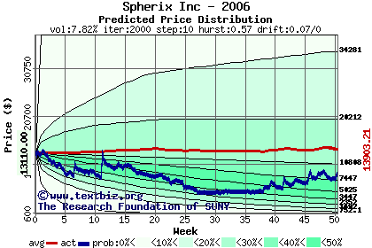 Predicted price distribution