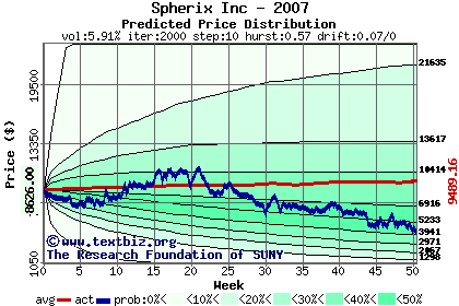 Predicted price distribution