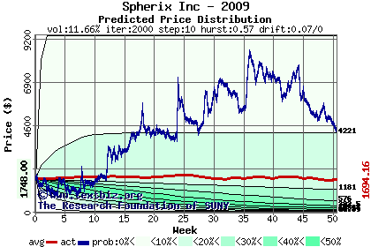 Predicted price distribution