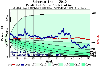 Predicted price distribution