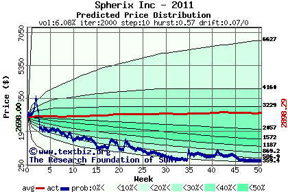 Predicted price distribution