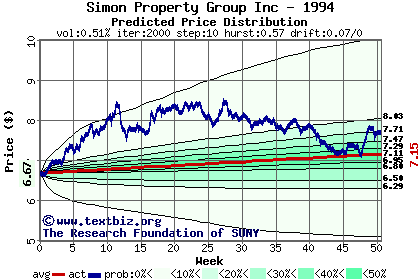 Predicted price distribution