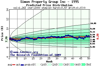 Predicted price distribution