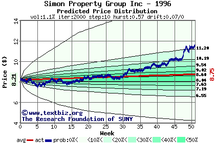 Predicted price distribution