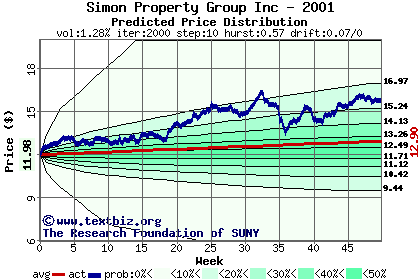 Predicted price distribution