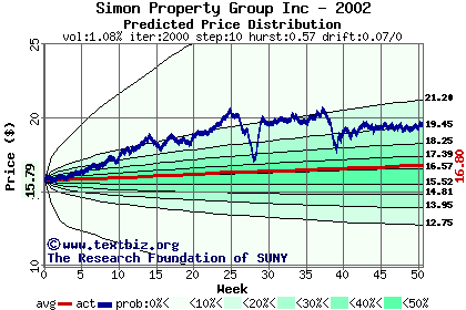 Predicted price distribution